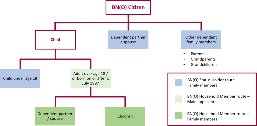 Your Questions Answered on the BN(O) Visa – Dependents