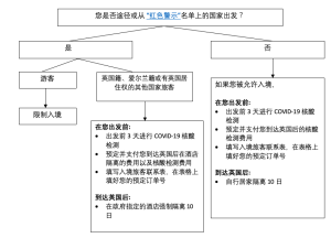 Chart for covid-19 travel restrction
